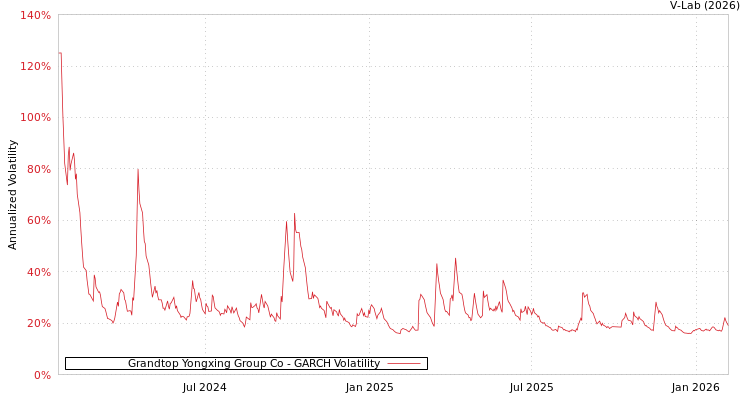 graph of Grandtop Yongxing Group Co GARCH