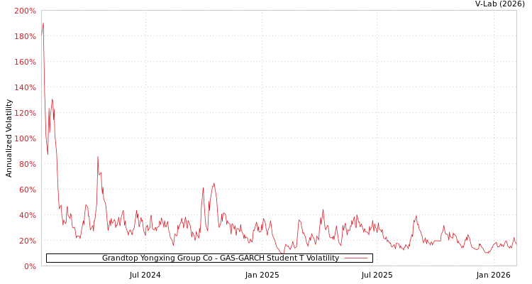 graph of Grandtop Yongxing Group Co GAS-GARCH-T
