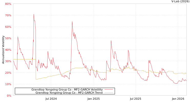 graph of Grandtop Yongxing Group Co MF2-GARCH