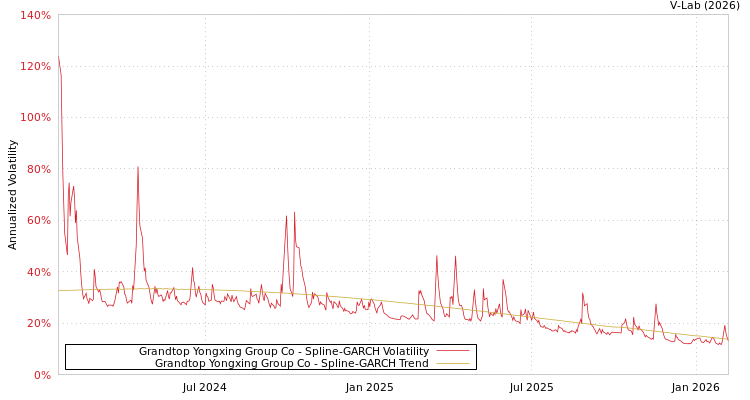 graph of Grandtop Yongxing Group Co SGARCH