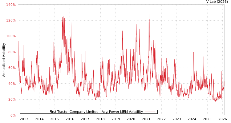 graph of First Tractor Company Limited APMEM
