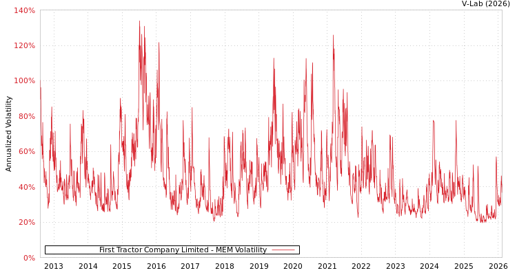 graph of First Tractor Company Limited MEM