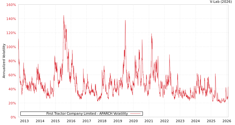 graph of First Tractor Company Limited APARCH