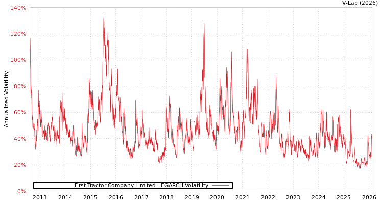 graph of First Tractor Company Limited EGARCH