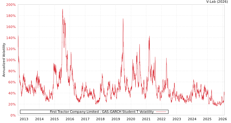 graph of First Tractor Company Limited GAS-GARCH-T