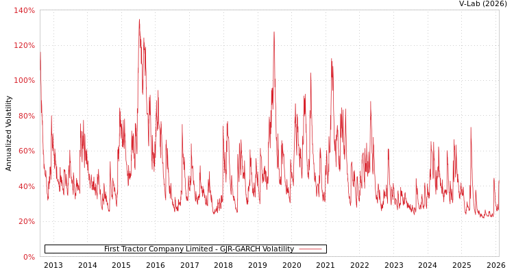 graph of First Tractor Company Limited GJR-GARCH