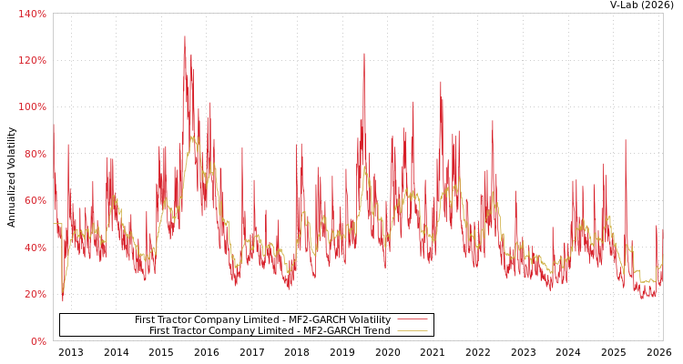graph of First Tractor Company Limited MF2-GARCH