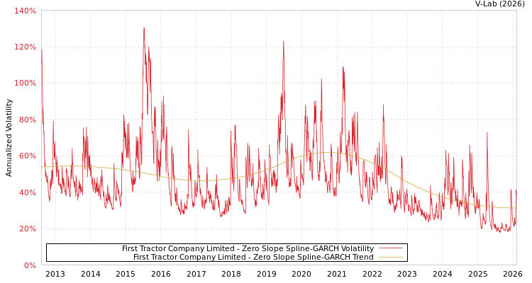 graph of First Tractor Company Limited S0GARCH