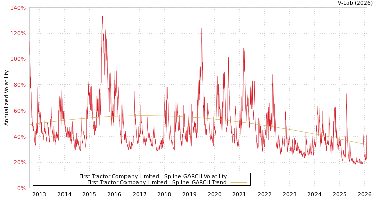 graph of First Tractor Company Limited SGARCH