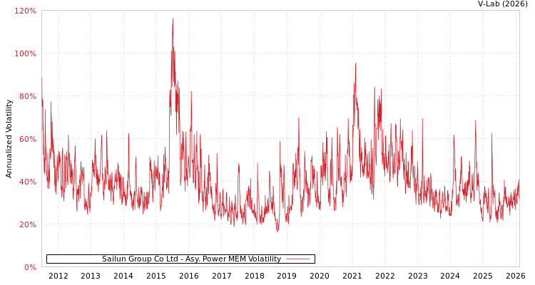 graph of Sailun Group Co Ltd APMEM