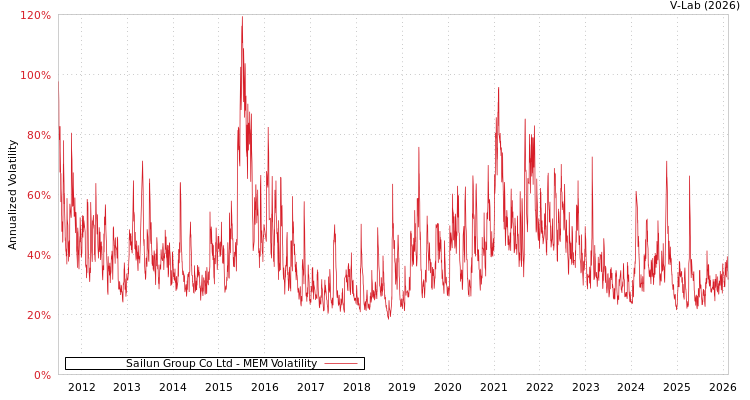 graph of Sailun Group Co Ltd MEM