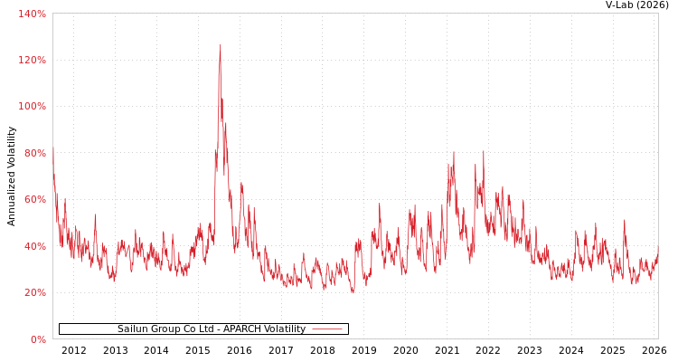 graph of Sailun Group Co Ltd APARCH