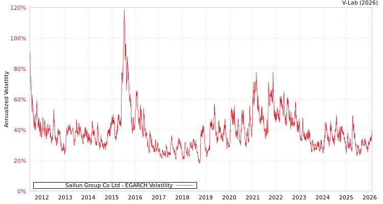 graph of Sailun Group Co Ltd EGARCH
