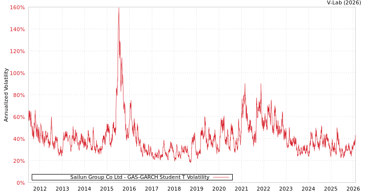 graph of Sailun Group Co Ltd GAS-GARCH-T