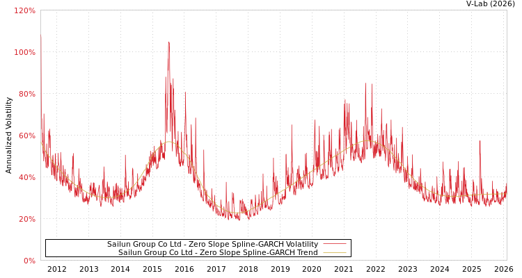 graph of Sailun Group Co Ltd S0GARCH