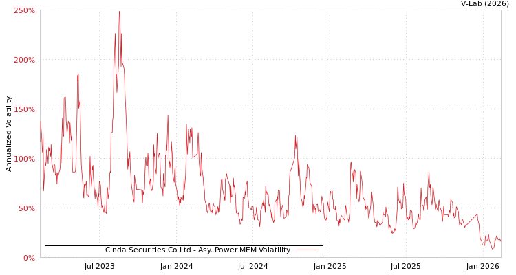 graph of Cinda Securities Co Ltd APMEM