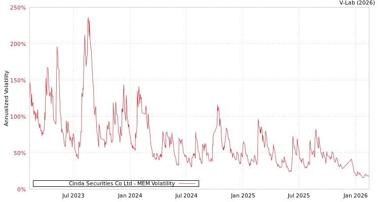 graph of Cinda Securities Co Ltd MEM