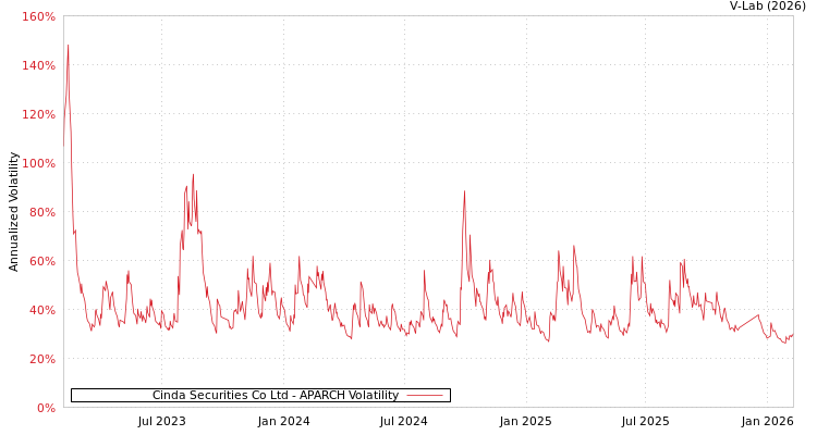 graph of Cinda Securities Co Ltd APARCH