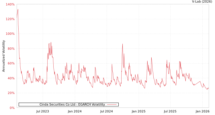 graph of Cinda Securities Co Ltd EGARCH