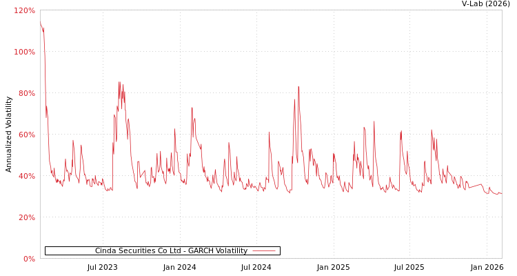 graph of Cinda Securities Co Ltd GARCH