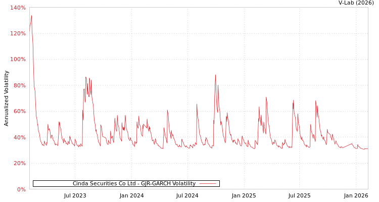 graph of Cinda Securities Co Ltd GJR-GARCH