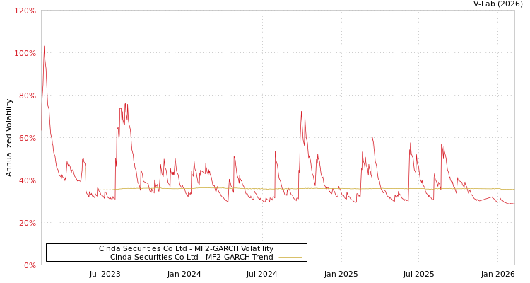 graph of Cinda Securities Co Ltd MF2-GARCH