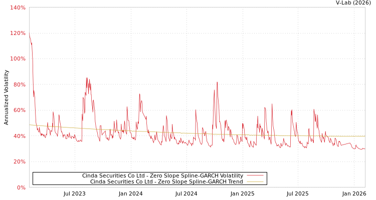 graph of Cinda Securities Co Ltd S0GARCH