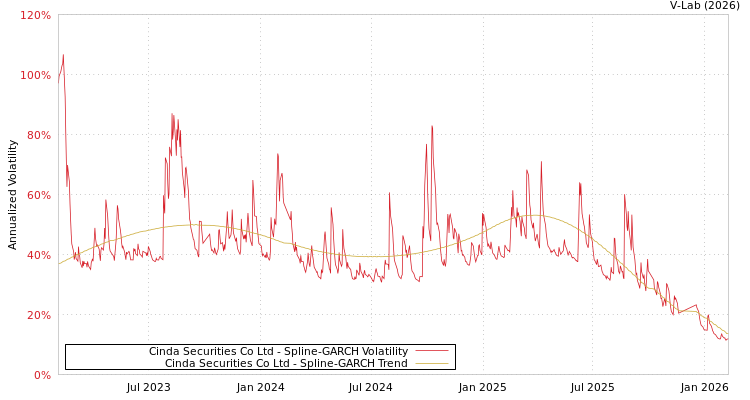 graph of Cinda Securities Co Ltd SGARCH