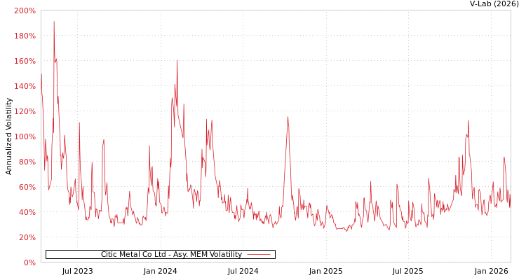 graph of Citic Metal Co Ltd AMEM