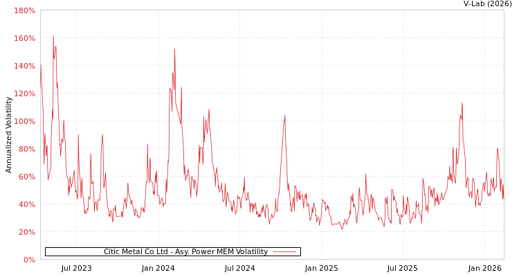 graph of Citic Metal Co Ltd APMEM