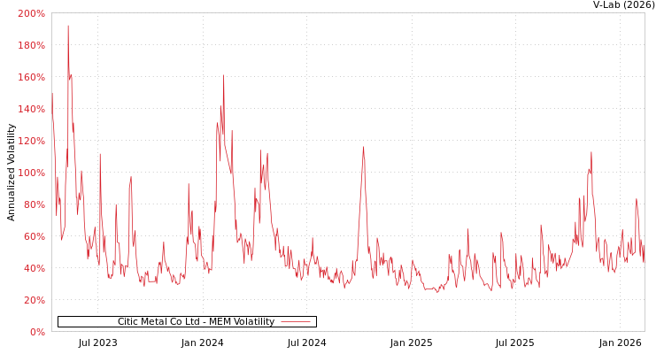 graph of Citic Metal Co Ltd MEM