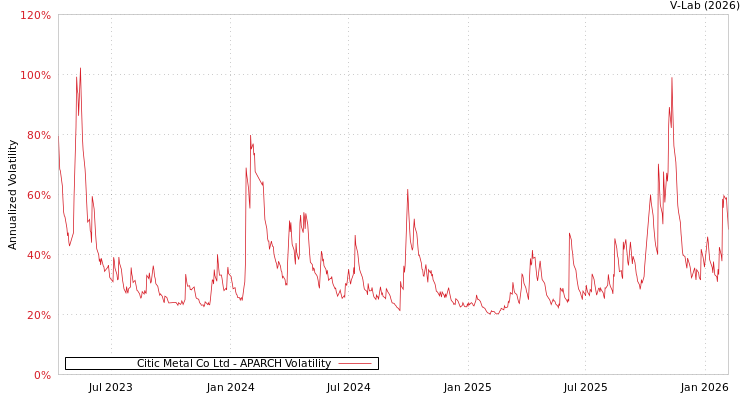 graph of Citic Metal Co Ltd APARCH