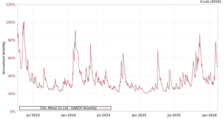 graph of Citic Metal Co Ltd GARCH