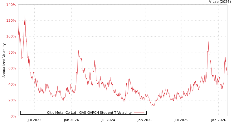graph of Citic Metal Co Ltd GAS-GARCH-T