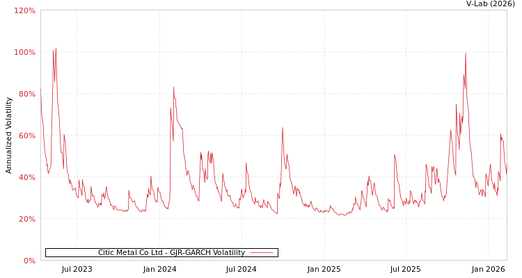 graph of Citic Metal Co Ltd GJR-GARCH
