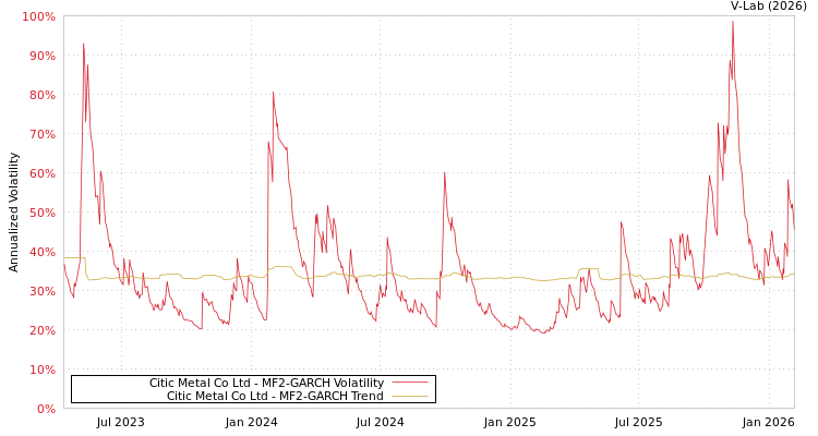 graph of Citic Metal Co Ltd MF2-GARCH