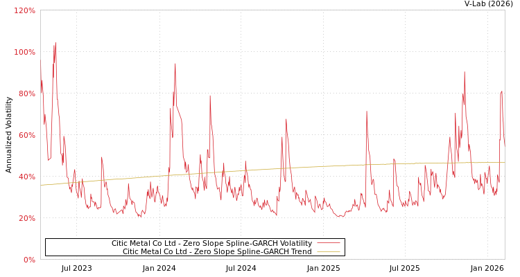 graph of Citic Metal Co Ltd S0GARCH