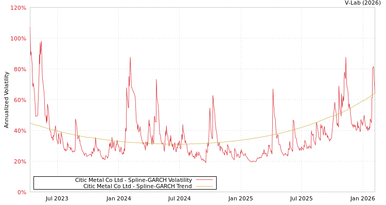 graph of Citic Metal Co Ltd SGARCH