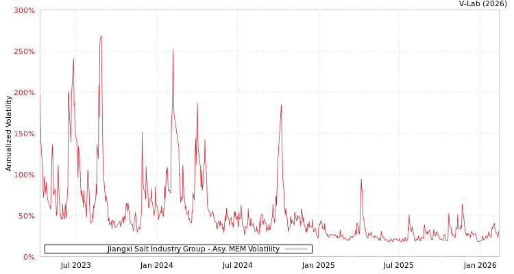 graph of Jiangxi Salt Industry Group AMEM