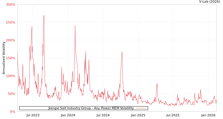 graph of Jiangxi Salt Industry Group APMEM