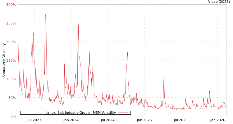 graph of Jiangxi Salt Industry Group MEM