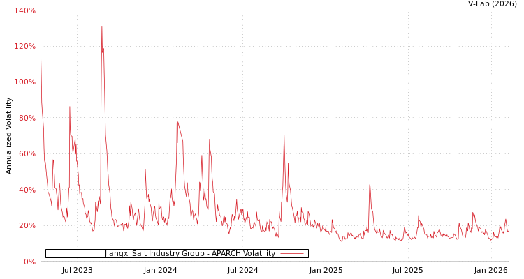 graph of Jiangxi Salt Industry Group APARCH