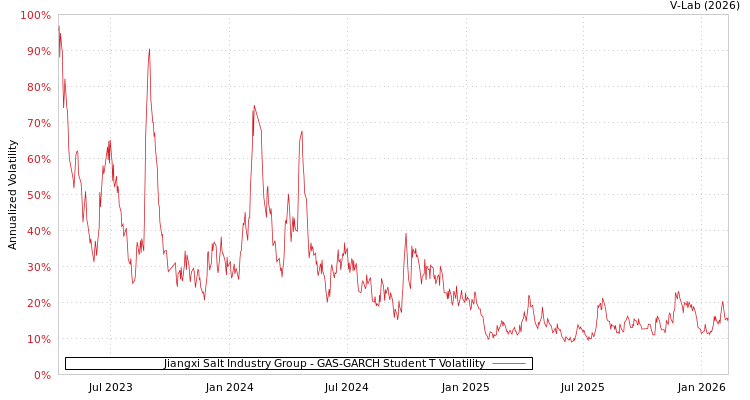 graph of Jiangxi Salt Industry Group GAS-GARCH-T