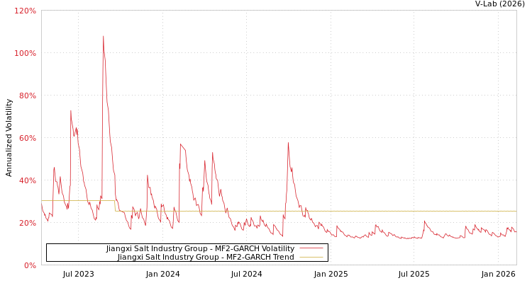 graph of Jiangxi Salt Industry Group MF2-GARCH
