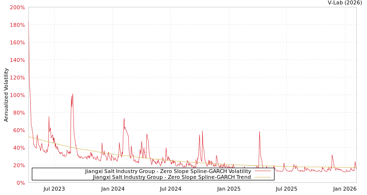 graph of Jiangxi Salt Industry Group S0GARCH
