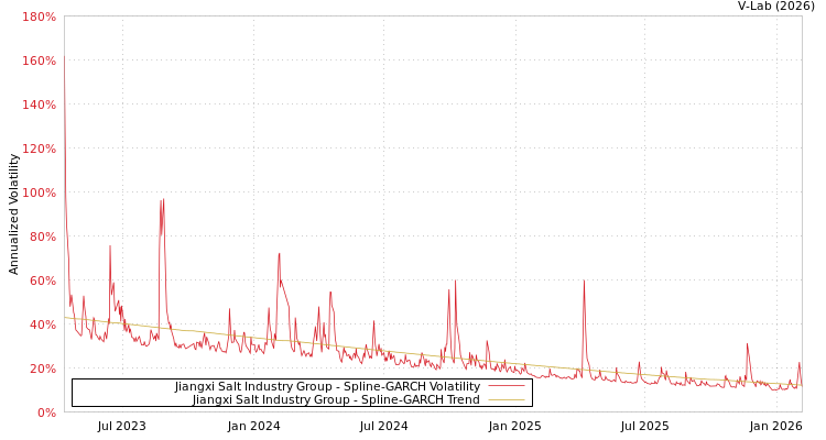 graph of Jiangxi Salt Industry Group SGARCH