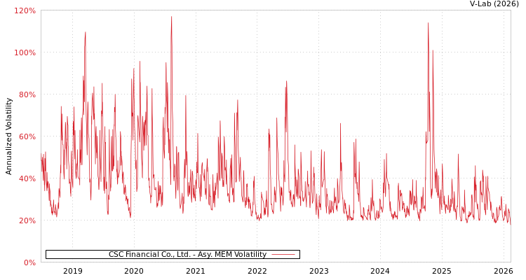 graph of CSC Financial Co., Ltd. AMEM