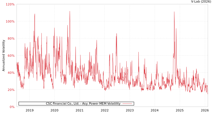 graph of CSC Financial Co., Ltd. APMEM