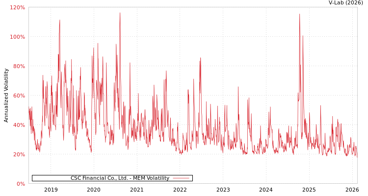 graph of CSC Financial Co., Ltd. MEM
