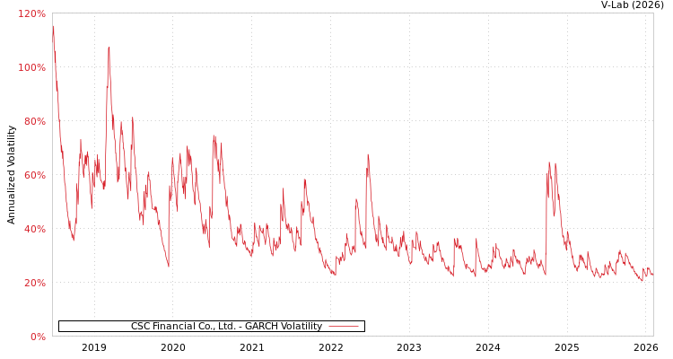 graph of CSC Financial Co., Ltd. GARCH